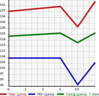 Аукционная статистика: График изменения цены HONDA Хонда  ACCORD WAGON Аккорд Вагон  2003 2400 CM2  в зависимости от аукционных оценок