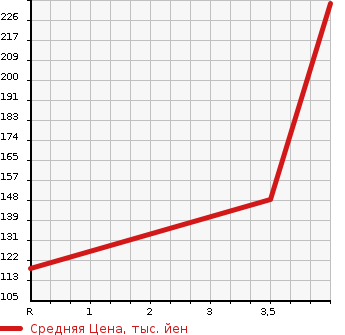 Аукционная статистика: График изменения цены HONDA Хонда  ACCORD WAGON Аккорд Вагон  2005 2400 CM2  в зависимости от аукционных оценок