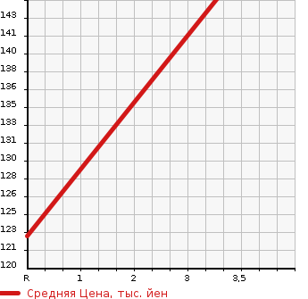 Аукционная статистика: График изменения цены HONDA Хонда  ACCORD WAGON Аккорд Вагон  2006 2400 CM2  в зависимости от аукционных оценок
