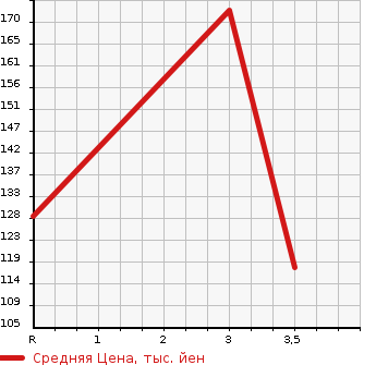 Аукционная статистика: График изменения цены HONDA Хонда  ACCORD WAGON Аккорд Вагон  2005 2400 CM2 24E в зависимости от аукционных оценок