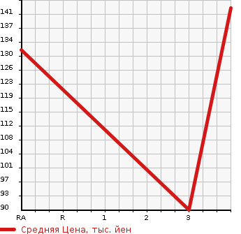Аукционная статистика: График изменения цены HONDA Хонда  ACCORD WAGON Аккорд Вагон  2003 2400 CM2 24E EXCLUSIVE PACKAGE в зависимости от аукционных оценок