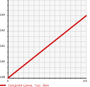 Аукционная статистика: График изменения цены HONDA Хонда  ACCORD WAGON Аккорд Вагон  2006 2400 CM2 24EL в зависимости от аукционных оценок