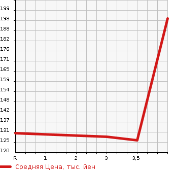Аукционная статистика: График изменения цены HONDA Хонда  ACCORD WAGON Аккорд Вагон  2003 2400 CM2 24T EXCLUSIVE PACKAGE в зависимости от аукционных оценок