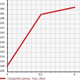 Аукционная статистика: График изменения цены HONDA Хонда  ACCORD WAGON Аккорд Вагон  2007 2400 CM2 TYPE S в зависимости от аукционных оценок