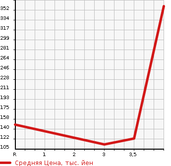 Аукционная статистика: График изменения цены HONDA Хонда  ACCORD WAGON Аккорд Вагон  2009 2400 CW2 TOURER 24TL в зависимости от аукционных оценок