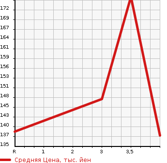Аукционная статистика: График изменения цены HONDA Хонда  ACCORD WAGON Аккорд Вагон  2009 2400 CW2 TOURER 24TL SPORT STYLE в зависимости от аукционных оценок