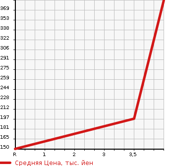 Аукционная статистика: График изменения цены HONDA Хонда  ACCORD WAGON Аккорд Вагон  2010 2400 CW2 TOURER 24TL SPORT STYLE в зависимости от аукционных оценок