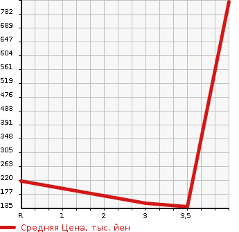 Аукционная статистика: График изменения цены HONDA Хонда  ACCORD WAGON Аккорд Вагон  2011 2400 CW2 TOURER TYPE S в зависимости от аукционных оценок