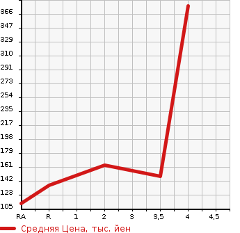 Аукционная статистика: График изменения цены HONDA Хонда  ACCORD WAGON Аккорд Вагон  1997 в зависимости от аукционных оценок