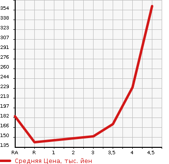 Аукционная статистика: График изменения цены HONDA Хонда  ACCORD WAGON Аккорд Вагон  1998 в зависимости от аукционных оценок