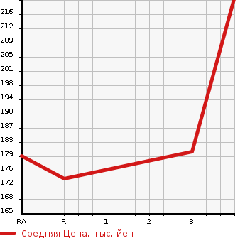 Аукционная статистика: График изменения цены HONDA Хонда  ACCORD WAGON Аккорд Вагон  1999 в зависимости от аукционных оценок
