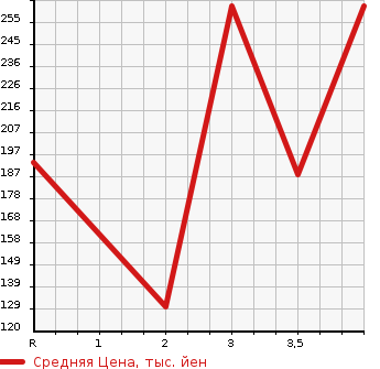 Аукционная статистика: График изменения цены HONDA Хонда  ACCORD WAGON Аккорд Вагон  2000 в зависимости от аукционных оценок