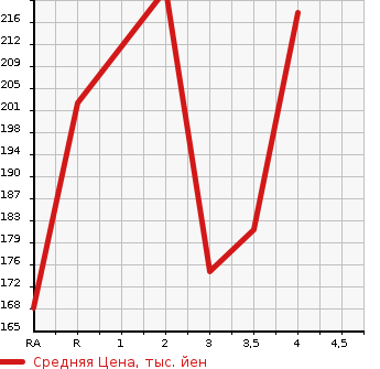 Аукционная статистика: График изменения цены HONDA Хонда  ACCORD WAGON Аккорд Вагон  2001 в зависимости от аукционных оценок