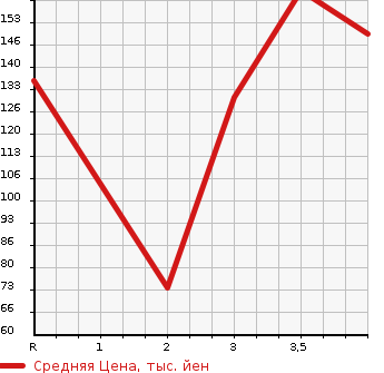 Аукционная статистика: График изменения цены HONDA Хонда  ACCORD WAGON Аккорд Вагон  2002 в зависимости от аукционных оценок