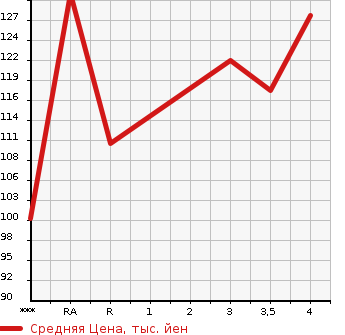 Аукционная статистика: График изменения цены HONDA Хонда  ACCORD WAGON Аккорд Вагон  2003 в зависимости от аукционных оценок
