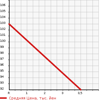 Аукционная статистика: График изменения цены HONDA Хонда  ACCORD WAGON Аккорд Вагон  2004 в зависимости от аукционных оценок