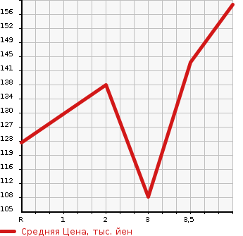 Аукционная статистика: График изменения цены HONDA Хонда  ACCORD WAGON Аккорд Вагон  2006 в зависимости от аукционных оценок