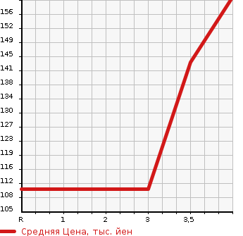 Аукционная статистика: График изменения цены HONDA Хонда  ACCORD WAGON Аккорд Вагон  2007 в зависимости от аукционных оценок