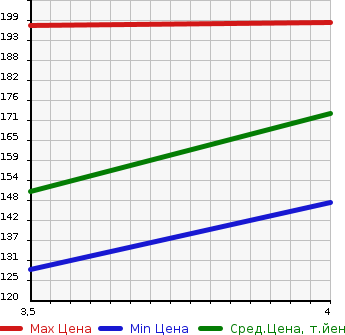 Аукционная статистика: График изменения цены HONDA Хонда  ACCORD WAGON Аккорд Вагон  2008 в зависимости от аукционных оценок