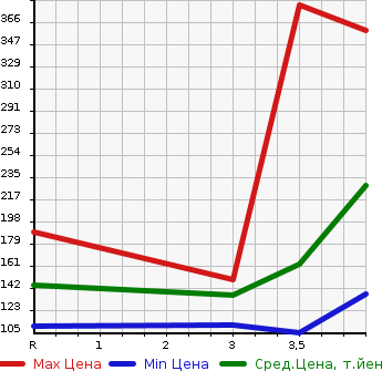 Аукционная статистика: График изменения цены HONDA Хонда  ACCORD WAGON Аккорд Вагон  2009 в зависимости от аукционных оценок