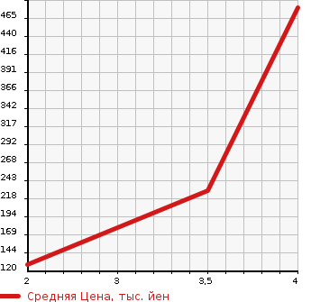 Аукционная статистика: График изменения цены HONDA Хонда  ACCORD WAGON Аккорд Вагон  2012 в зависимости от аукционных оценок