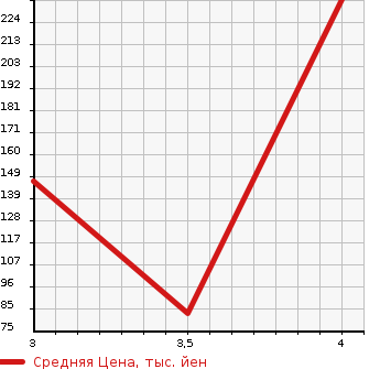 Аукционная статистика: График изменения цены HONDA Хонда  ACCORD Аккорд  2001 1800 CF3  в зависимости от аукционных оценок