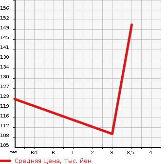 Аукционная статистика: График изменения цены HONDA Хонда  ACCORD Аккорд  2001 1800 CF3 1.8VTE в зависимости от аукционных оценок