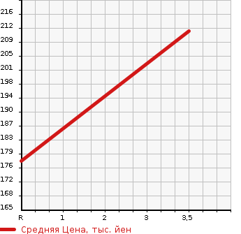 Аукционная статистика: График изменения цены HONDA Хонда  ACCORD Аккорд  2002 1800 CF3 1.8VTE в зависимости от аукционных оценок