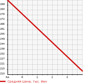 Аукционная статистика: График изменения цены HONDA Хонда  ACCORD Аккорд  2001 1840 CF3 VTE в зависимости от аукционных оценок