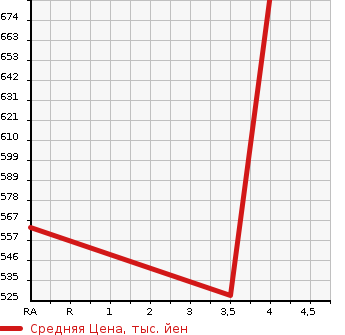 Аукционная статистика: График изменения цены HONDA Хонда  ACCORD Аккорд  2013 1990 CR6 EX в зависимости от аукционных оценок