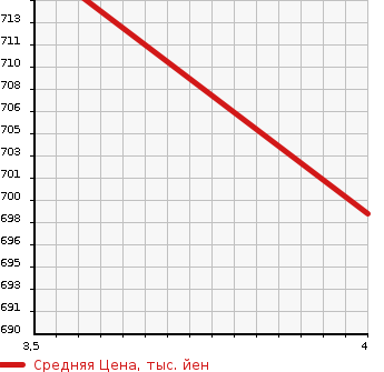 Аукционная статистика: График изменения цены HONDA Хонда  ACCORD Аккорд  2015 1990 CR6 EX в зависимости от аукционных оценок