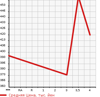 Аукционная статистика: График изменения цены HONDA Хонда  ACCORD Аккорд  2013 1990 CR6 LX в зависимости от аукционных оценок
