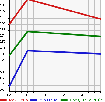 Аукционная статистика: График изменения цены HONDA Хонда  ACCORD Аккорд  1999 2000 CF4  в зависимости от аукционных оценок