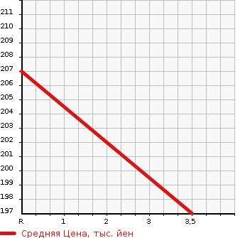 Аукционная статистика: График изменения цены HONDA Хонда  ACCORD Аккорд  1997 2000 CF4 2.0VTS в зависимости от аукционных оценок