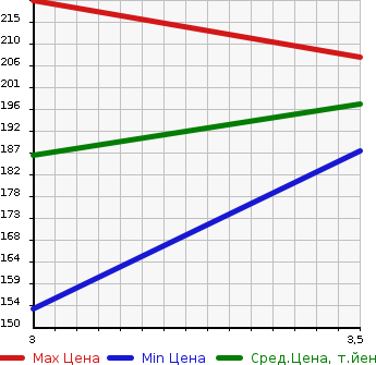 Аукционная статистика: График изменения цены HONDA Хонда  ACCORD Аккорд  1999 2000 CF4 2.0VTS в зависимости от аукционных оценок