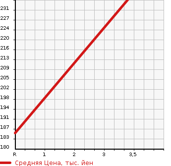 Аукционная статистика: График изменения цены HONDA Хонда  ACCORD Аккорд  2001 2000 CF4 SiR в зависимости от аукционных оценок