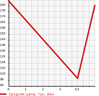 Аукционная статистика: График изменения цены HONDA Хонда  ACCORD Аккорд  2001 2000 CL3  в зависимости от аукционных оценок