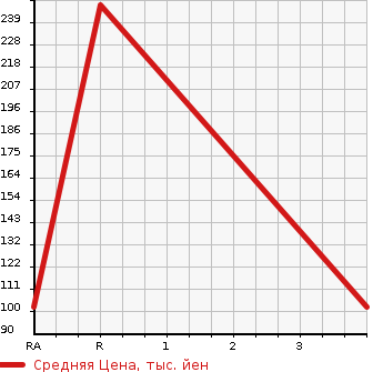 Аукционная статистика: График изменения цены HONDA Хонда  ACCORD Аккорд  2004 2000 CL7  в зависимости от аукционных оценок