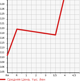 Аукционная статистика: График изменения цены HONDA Хонда  ACCORD Аккорд  2005 2000 CL7  в зависимости от аукционных оценок