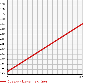 Аукционная статистика: График изменения цены HONDA Хонда  ACCORD Аккорд  2006 2000 CL7  в зависимости от аукционных оценок