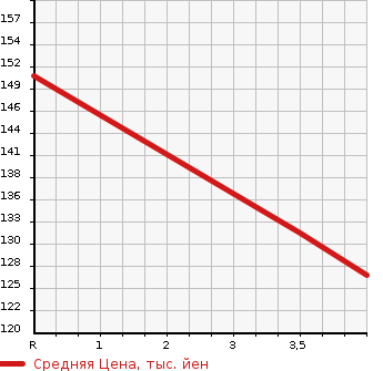 Аукционная статистика: График изменения цены HONDA Хонда  ACCORD Аккорд  2007 2000 CL7  в зависимости от аукционных оценок