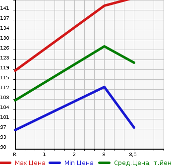 Аукционная статистика: График изменения цены HONDA Хонда  ACCORD Аккорд  2006 2000 CL7 20A в зависимости от аукционных оценок