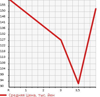 Аукционная статистика: График изменения цены HONDA Хонда  ACCORD Аккорд  2007 2000 CL7 20A в зависимости от аукционных оценок