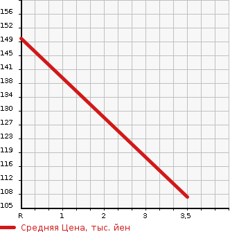 Аукционная статистика: График изменения цены HONDA Хонда  ACCORD Аккорд  2008 2000 CL7 20A в зависимости от аукционных оценок