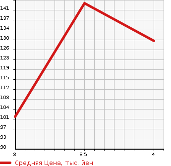 Аукционная статистика: График изменения цены HONDA Хонда  ACCORD Аккорд  2003 2000 CL7 20E в зависимости от аукционных оценок