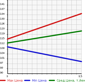 Аукционная статистика: График изменения цены HONDA Хонда  ACCORD Аккорд  2004 2000 CL7 20E в зависимости от аукционных оценок
