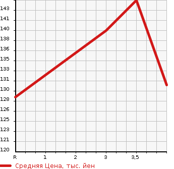 Аукционная статистика: График изменения цены HONDA Хонда  ACCORD Аккорд  2006 2000 CL7 20EL в зависимости от аукционных оценок