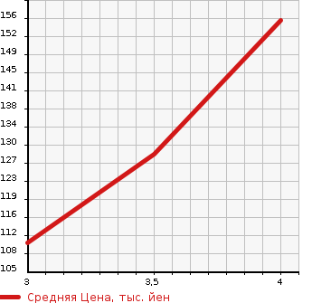 Аукционная статистика: График изменения цены HONDA Хонда  ACCORD Аккорд  2006 2000 CL7 A в зависимости от аукционных оценок