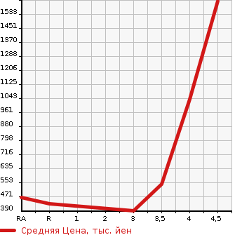 Аукционная статистика: График изменения цены HONDA Хонда  ACCORD Аккорд  2003 2000 CL7 EURO R в зависимости от аукционных оценок