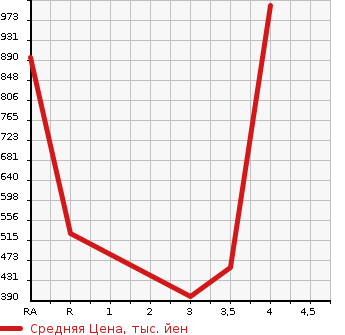 Аукционная статистика: График изменения цены HONDA Хонда  ACCORD Аккорд  2005 2000 CL7 EURO R в зависимости от аукционных оценок
